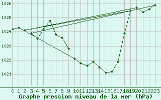 Courbe de la pression atmosphrique pour Kempten