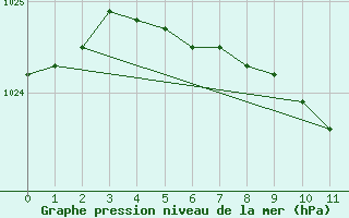 Courbe de la pression atmosphrique pour Valke-Maarja