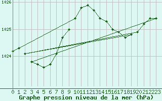 Courbe de la pression atmosphrique pour Marseille - Saint-Loup (13)
