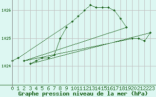 Courbe de la pression atmosphrique pour Cap de la Hague (50)