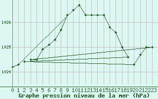 Courbe de la pression atmosphrique pour Verneuil (78)