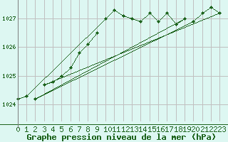 Courbe de la pression atmosphrique pour Anvers (Be)