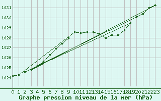 Courbe de la pression atmosphrique pour Fameck (57)