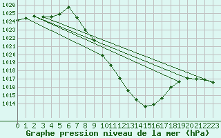 Courbe de la pression atmosphrique pour Koetschach / Mauthen