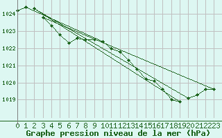 Courbe de la pression atmosphrique pour Bziers Cap d
