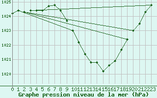 Courbe de la pression atmosphrique pour Kapfenberg-Flugfeld