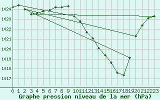 Courbe de la pression atmosphrique pour Neusiedl am See