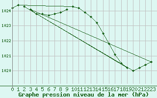 Courbe de la pression atmosphrique pour Lige Bierset (Be)