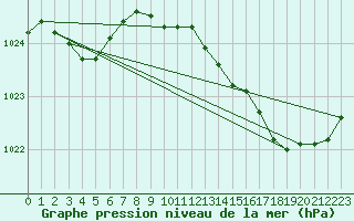 Courbe de la pression atmosphrique pour Le Mesnil-Esnard (76)