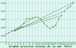 Courbe de la pression atmosphrique pour Pully-Lausanne (Sw)