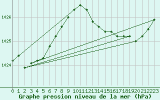 Courbe de la pression atmosphrique pour Metz-Nancy-Lorraine (57)