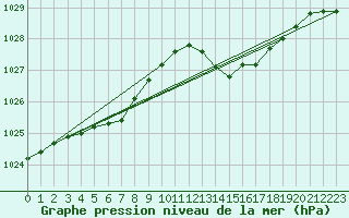 Courbe de la pression atmosphrique pour Lhospitalet (46)