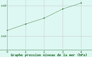 Courbe de la pression atmosphrique pour Kihnu