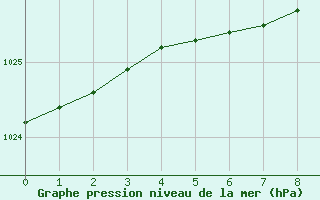 Courbe de la pression atmosphrique pour Vilsandi