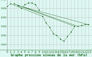 Courbe de la pression atmosphrique pour Hallau