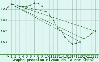 Courbe de la pression atmosphrique pour Lahr (All)