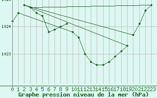 Courbe de la pression atmosphrique pour Saint-Girons (09)