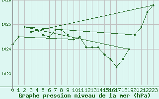 Courbe de la pression atmosphrique pour Pori Rautatieasema