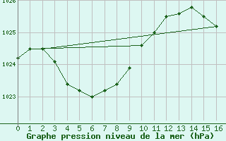 Courbe de la pression atmosphrique pour Ravensthorpe Hopetoun