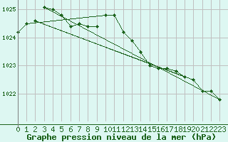 Courbe de la pression atmosphrique pour Remich (Lu)