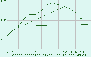 Courbe de la pression atmosphrique pour Virtsu