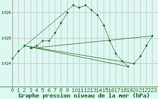 Courbe de la pression atmosphrique pour Orly (91)