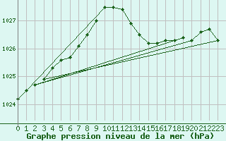 Courbe de la pression atmosphrique pour Saint-Michel-Mont-Mercure (85)