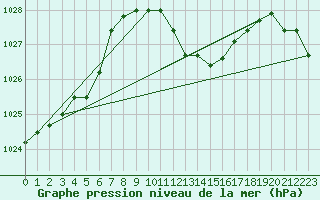 Courbe de la pression atmosphrique pour Grafenwoehr