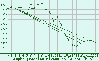 Courbe de la pression atmosphrique pour Sion (Sw)