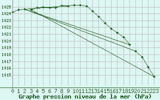 Courbe de la pression atmosphrique pour Ouessant (29)