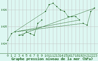 Courbe de la pression atmosphrique pour Cap Bar (66)