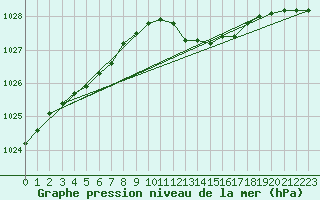 Courbe de la pression atmosphrique pour Dourbes (Be)