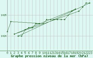 Courbe de la pression atmosphrique pour Mantsala Hirvihaara