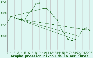 Courbe de la pression atmosphrique pour Avila - La Colilla (Esp)