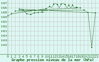 Courbe de la pression atmosphrique pour Hawarden