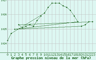 Courbe de la pression atmosphrique pour Pointe de Socoa (64)