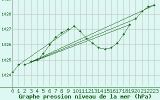Courbe de la pression atmosphrique pour Straubing