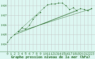 Courbe de la pression atmosphrique pour Cap de la Hague (50)