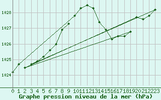 Courbe de la pression atmosphrique pour Avord (18)