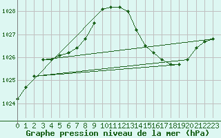 Courbe de la pression atmosphrique pour Brive-Laroche (19)