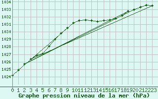 Courbe de la pression atmosphrique pour Isle Of Portland