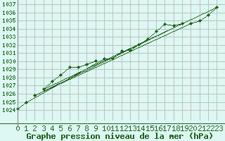 Courbe de la pression atmosphrique pour Kvamskogen-Jonshogdi 