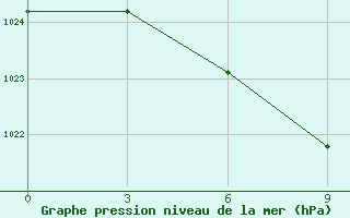 Courbe de la pression atmosphrique pour Akmola