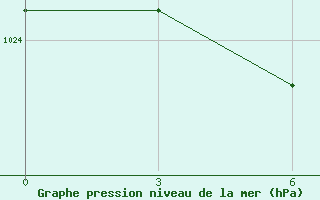 Courbe de la pression atmosphrique pour Demjansk