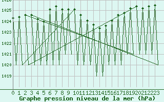 Courbe de la pression atmosphrique pour Laupheim