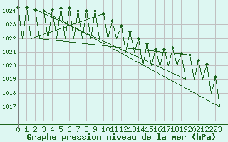 Courbe de la pression atmosphrique pour Jonkoping Flygplats