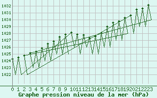 Courbe de la pression atmosphrique pour Genve (Sw)