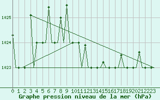 Courbe de la pression atmosphrique pour Minsk