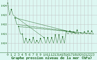 Courbe de la pression atmosphrique pour Platform Awg-1 Sea