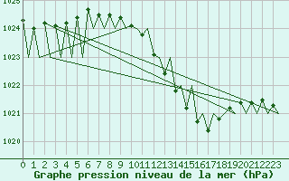 Courbe de la pression atmosphrique pour Saarbruecken / Ensheim